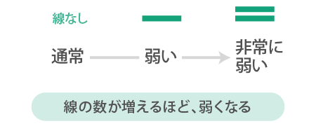 新洗濯表示は線の数が増えるほど弱くなる