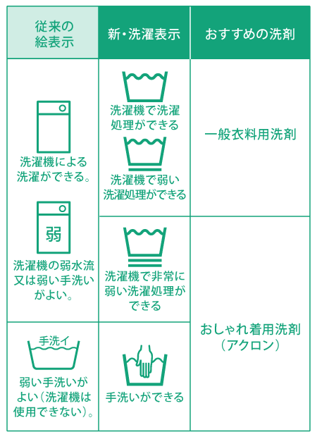 タグの注意書きも確認して、適切な洗剤を選びます
