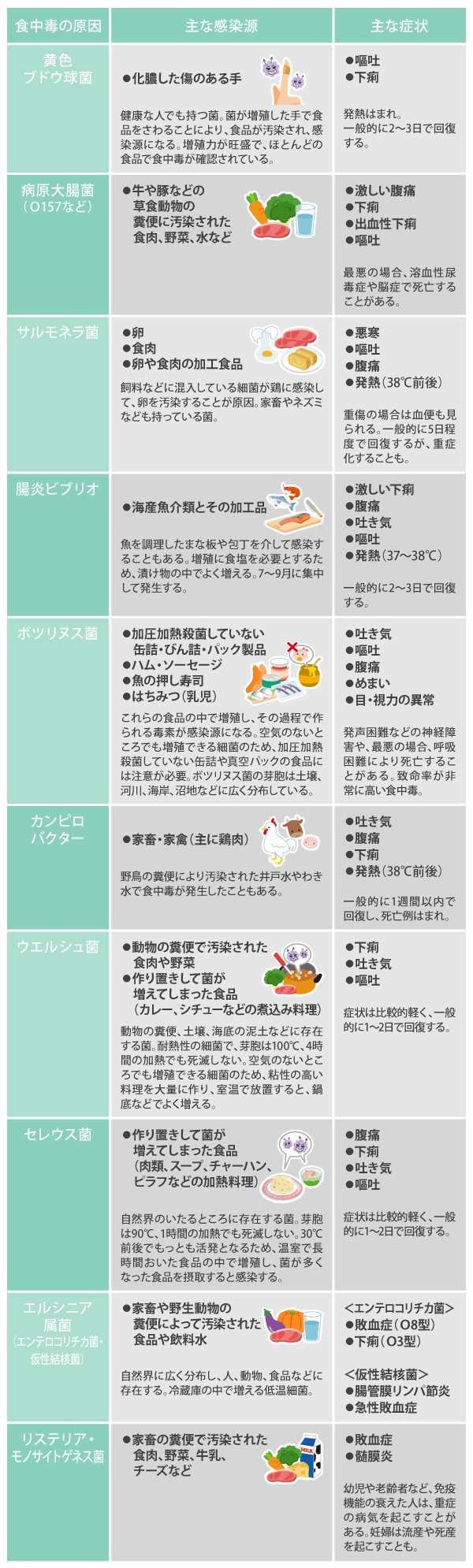 食中毒の原因:黄色ブドウ球菌、病原大腸菌(O157など)、サルモネラ菌、腸炎ビブリオ、ボツリヌス菌、カンピロバクター、ウエルシュ菌、セレウス菌、エルシニア属菌(エンテロコリチカ菌・仮性結核菌)、リステリア・モノサイトゲネス菌