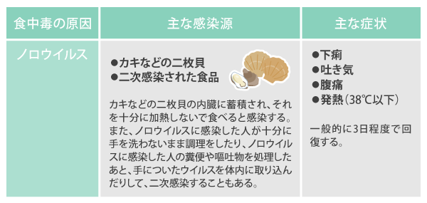 カキなどの二枚貝の内臓に蓄積され、それを十分に加熱しないで食べると感染する。また、ノロウイルスに感染した人が十分に手を洗わないまま調理をしたり、ノロウイルスに感染した人の糞便や嘔吐物を処理したあと、手についたウイルスを体内に取り込んだりして、二次感染することもある。