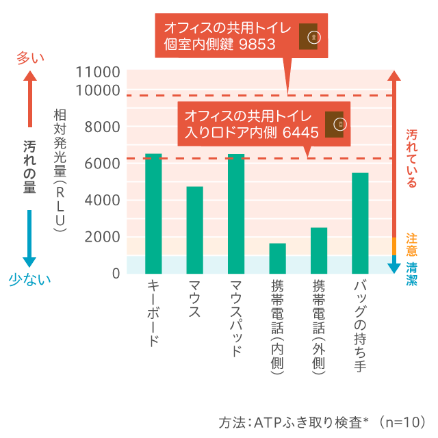 オフィスで使用するOA機器等の汚れの比較