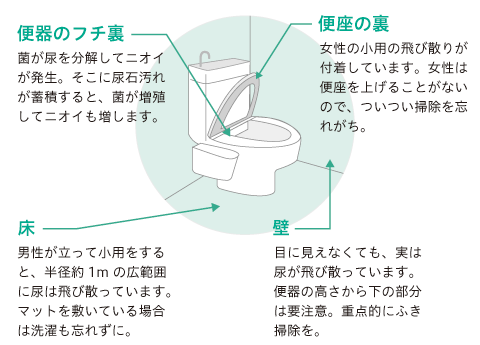 ニオイの元となる汚れのつきやすいポイント