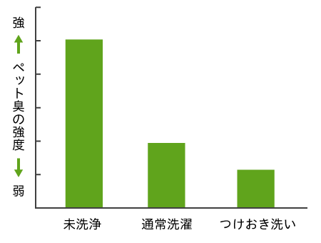 つけおき洗いを行うことで、下のグラフのように、ペット臭が低減することを確認しました。