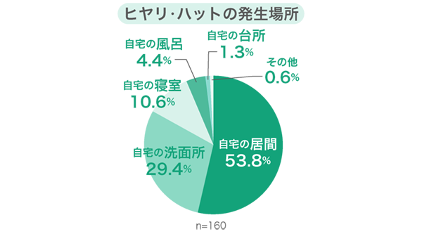 ヒヤリ・ハットの発生場所