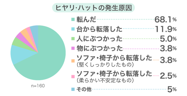 ヒヤリ・ハットの発生原因