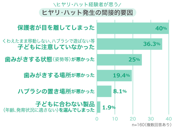 ヒヤリ・ハット経験者が思う、ヒヤリ・ハット発生の間接的要因