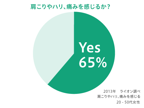 肩こりやハリ、痛みを感じる20-50代女性