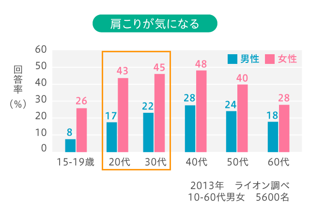 Q.健康や美容で気になることは?