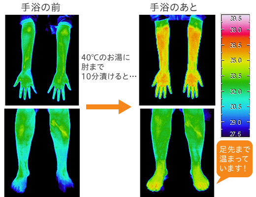実験してみました!「手浴」の効果