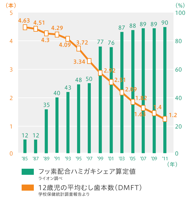 フッ素配合ハミガキが増えて「むし歯」は減少