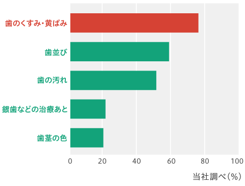 自分の歯で他人に見られて気になることは?