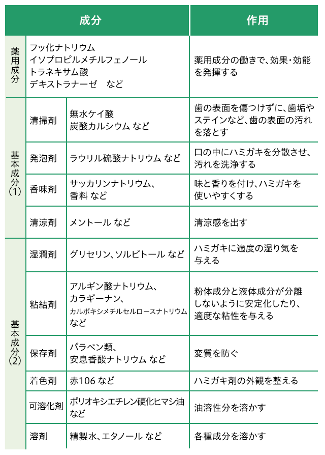 ハミガキの主な成分と作用