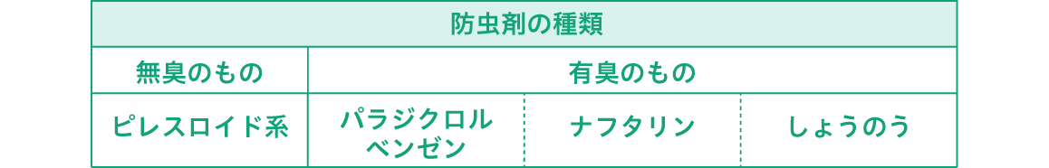 防虫剤、無臭、ピレスロイド系、有臭、パラジクロルベンゼン、ナフタリン、しょうのう