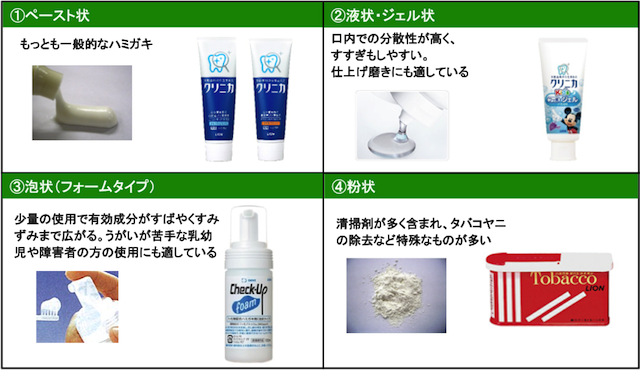 ハミガキは「粉状」から「ペースト状」へ