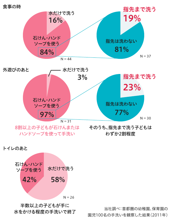 「子どもの手洗い」の実態