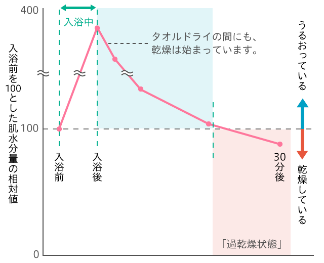 肌水分量の変化