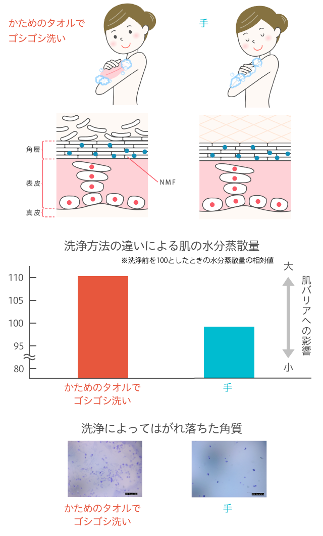 かたい洗浄具でこすると「肌のバリア機能」は低下する