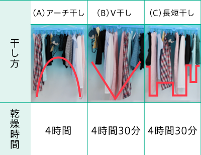 長さの異なる洗濯物の最適な干し方