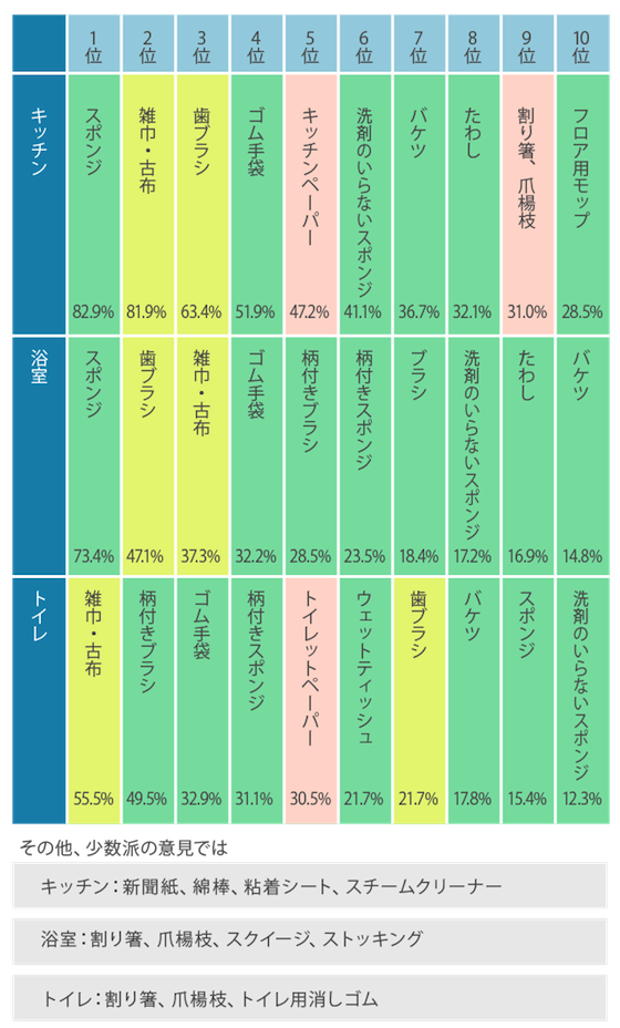 大掃除で使用した道具ランキング