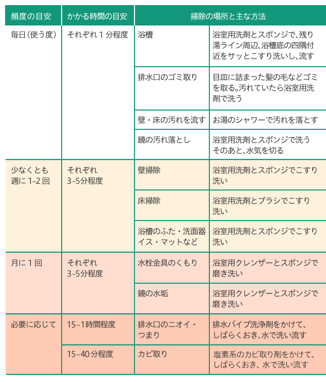 おもな「浴室掃除」の内容