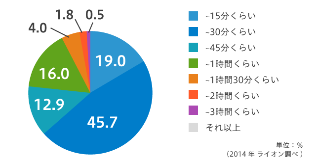 主婦の掃除時間