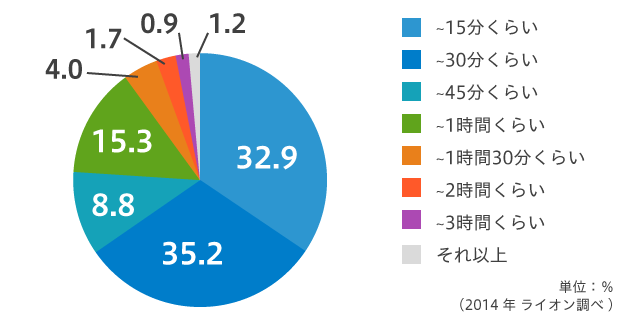 1人暮らしの掃除時間 (20~30代男女)