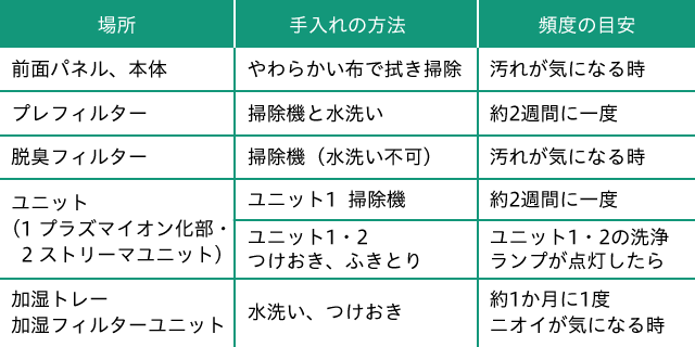「ダイキン工業の空気清浄機(加湿機能のあるタイプ)」の基本的なお手入れ