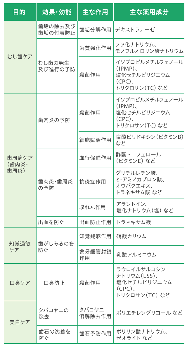 ハミガキに配合されるおもな薬用成分