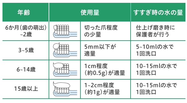 フッ素配合ハミガキの年齢別使用量の目安