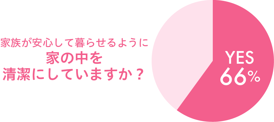 家族が安心して暮らせるように家の中を清潔にしていますか?