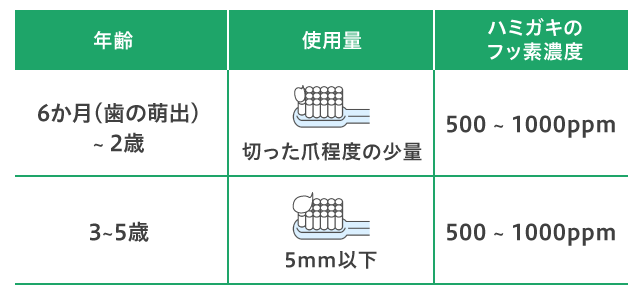 年齢にあったハミガキの使用量とハミガキのフッ素濃度
