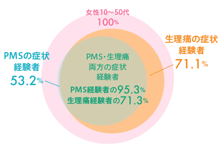 PMSと生理痛の関係